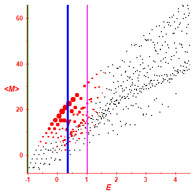 Peres lattice <M>
